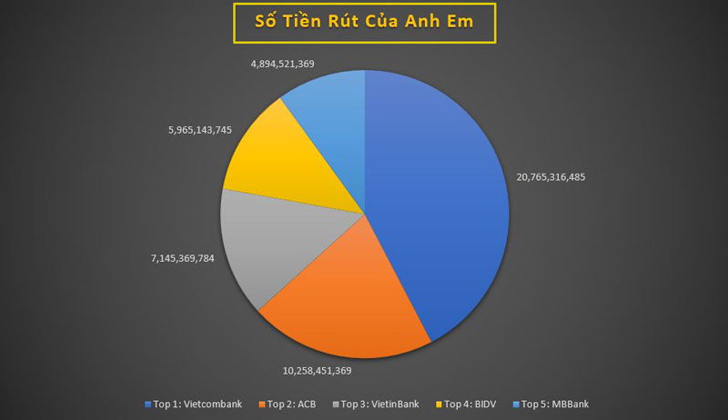 So sánh số tiền nạp rút các ngân hàng